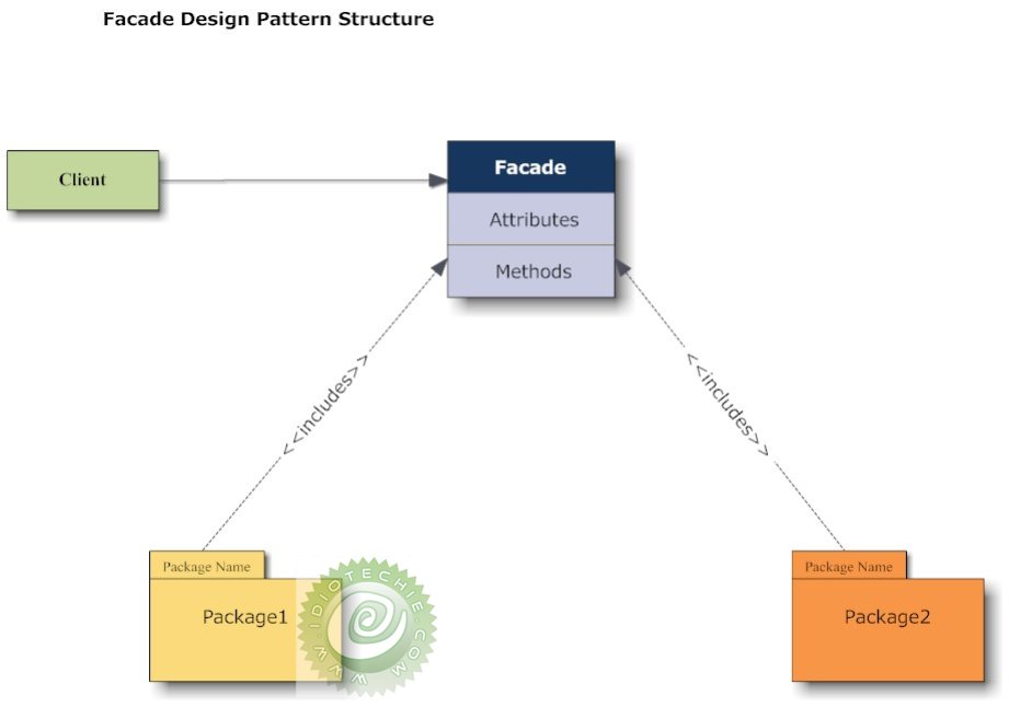 Facade java design pattern
