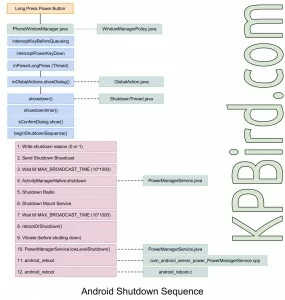 Android Shutdown Sequence