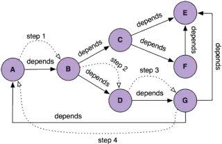 circular-dependency