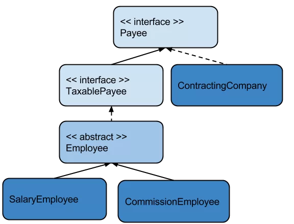 Figure 5 Abstraction in Java