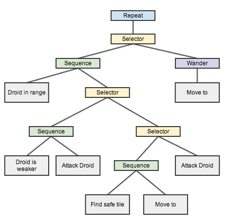 Droid AI (Behaviour Tree)