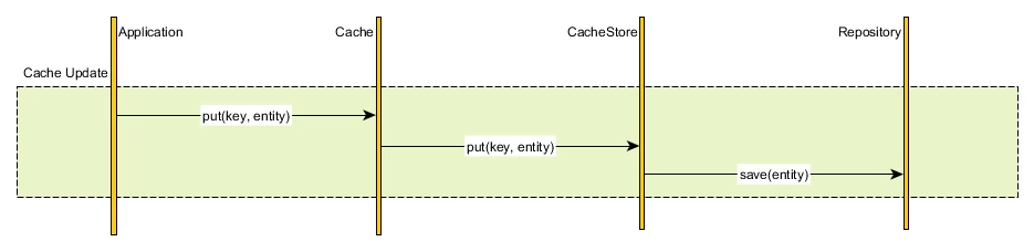 cachewritethrough