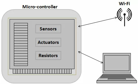 iot