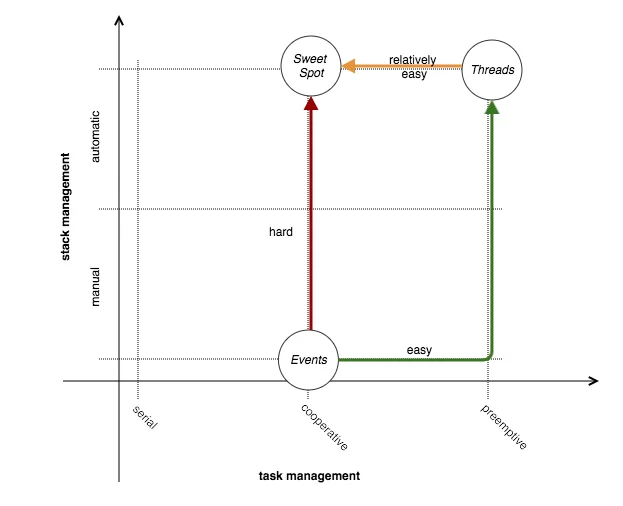 tasksvsstacks_management