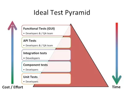 Integration Test