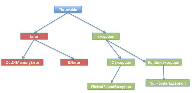 Exception Handling in Java - Scaler Topics