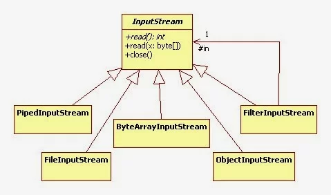 InputStream Java