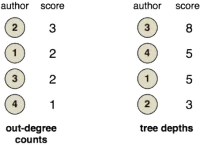 discussion-contribution-ranks