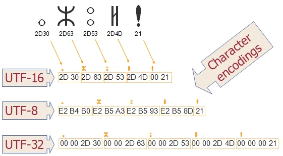 Character Encoding, Converting Byte array to String in Java