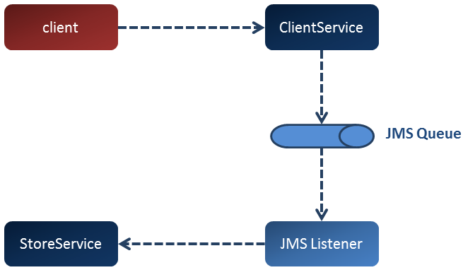 Spring JMS application with Spring Boot 