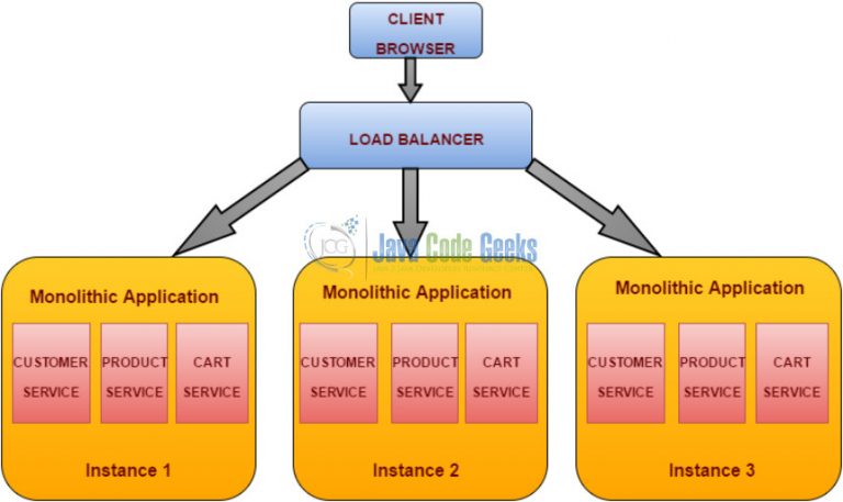 Limitations Of A Monolithic Application And Need For Adapting Micro ...