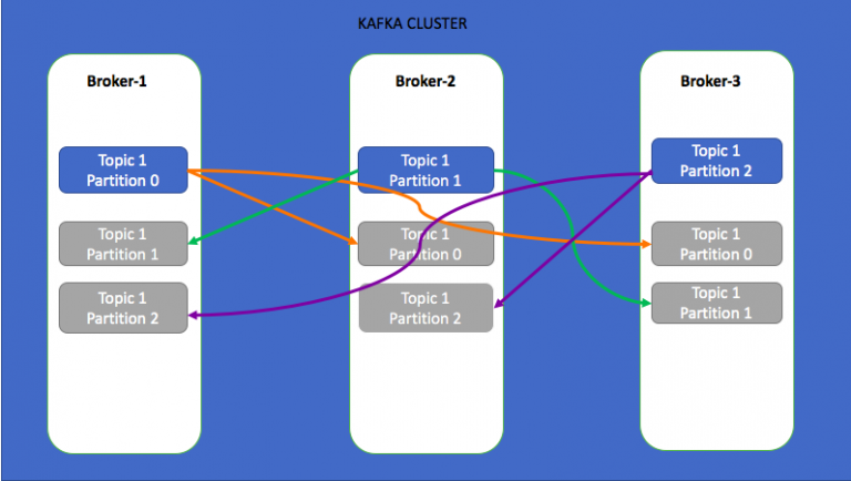 Topic partition. Кафка Apache. Что такое Партиция Kafka. Kafka архитектура. Kafka брокер.