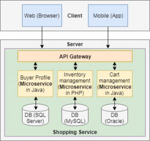 What are Microservices? - Java Code Geeks