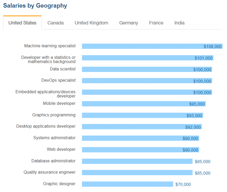 jobs that pays 6 figures