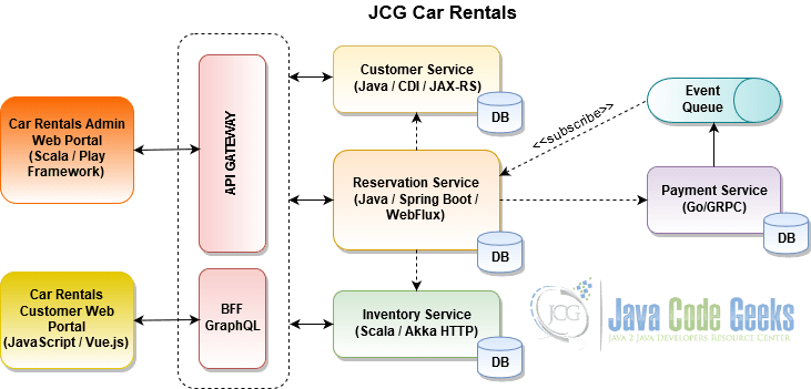 use of microservices in java