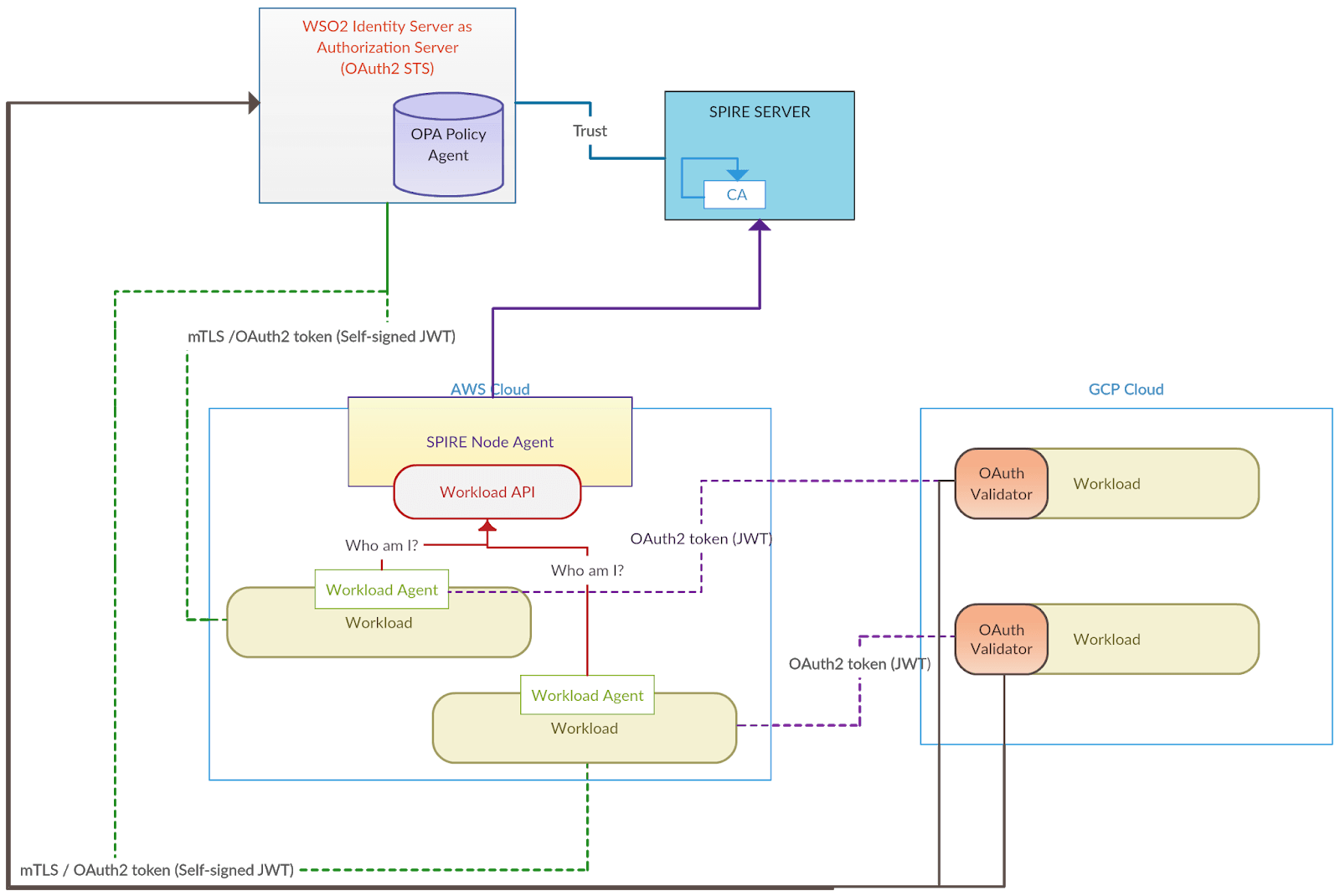 Authorization for a Multi-Cloud System - Java Code Geeks