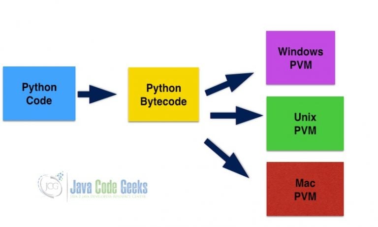 Python vs Java: The Most Important Differences - Java Code Geeks