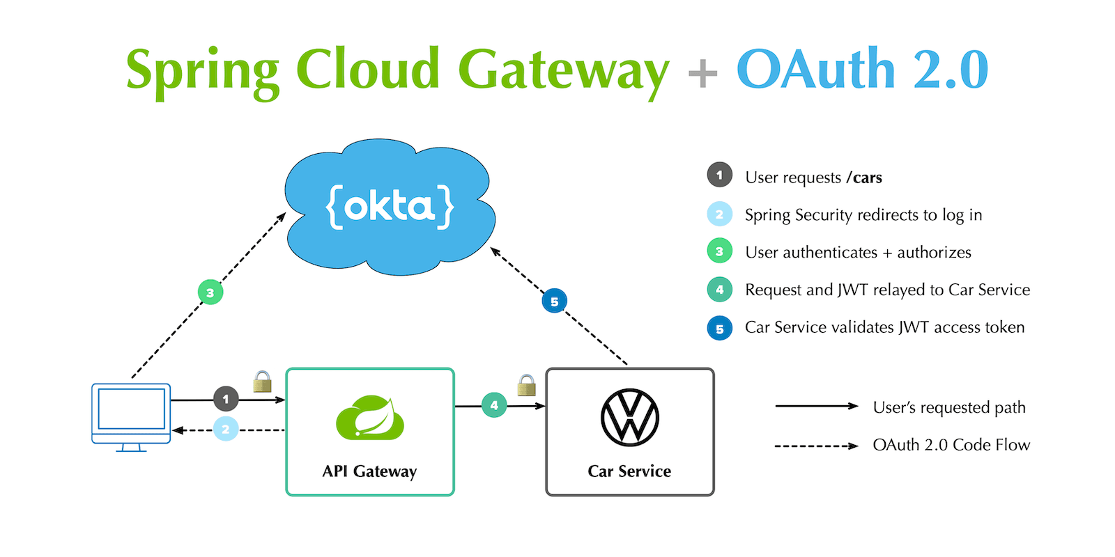 secure-reactive-microservices-with-spring-cloud-gateway-java-code-geeks-2021