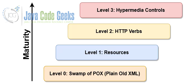 RESTful services - Richardson API Maturity Model