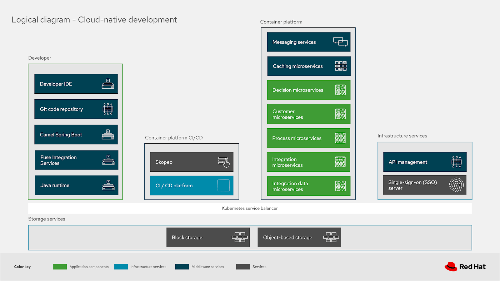 cloud native java orely code