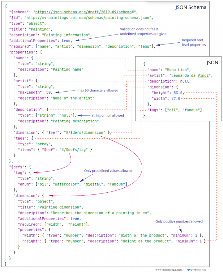 hypothesis json schema example