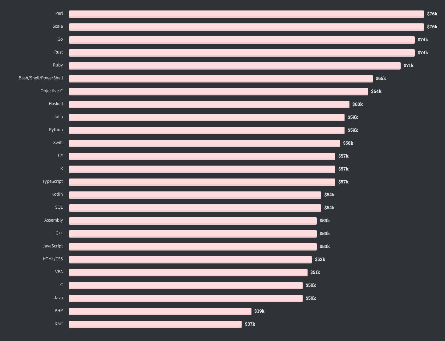 Java Salary Overview How Much Does Java Development Cost In Different 