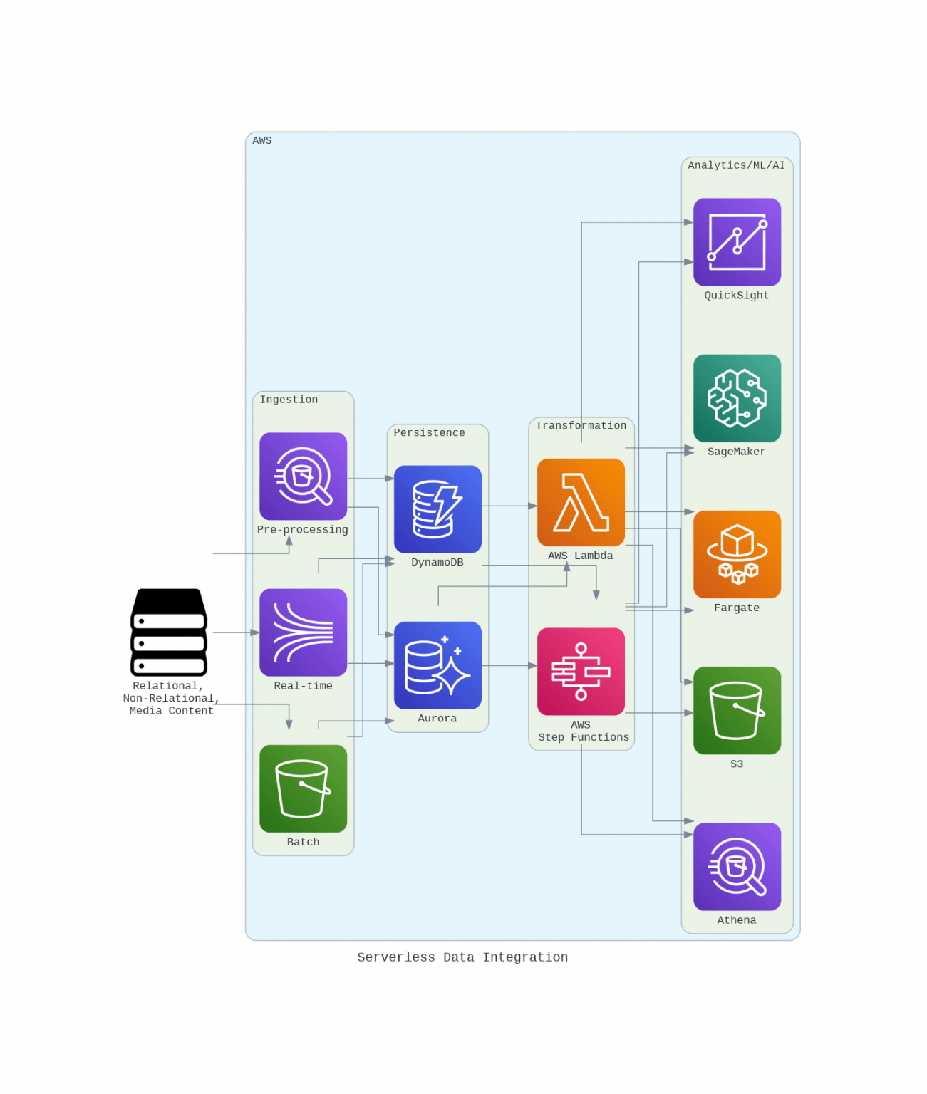 Diagrams As Code With Python - Java Code Geeks