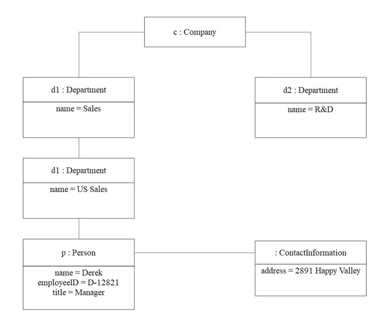 Fig. 2: Object Diagram