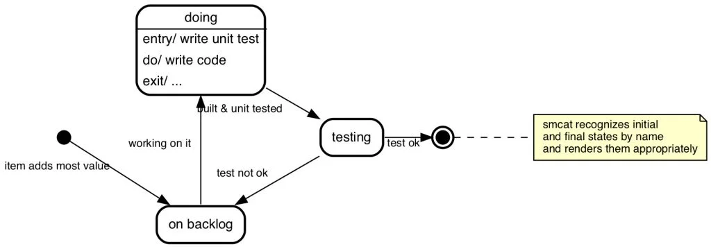 Fig. 7: State Machine Diagram