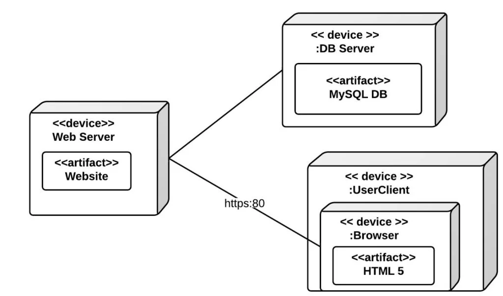 Fig. 4: Deployment Diagram