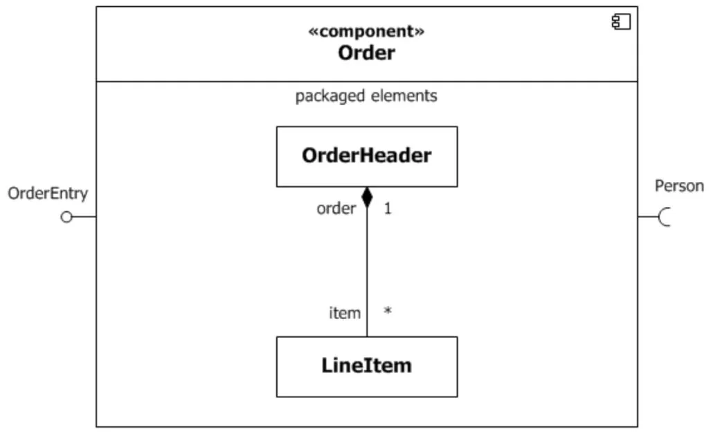 Fig. 3: Component Diagram