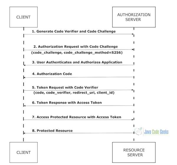 Figure 1: authentication process using PKCE in Spring for Single Page Applications